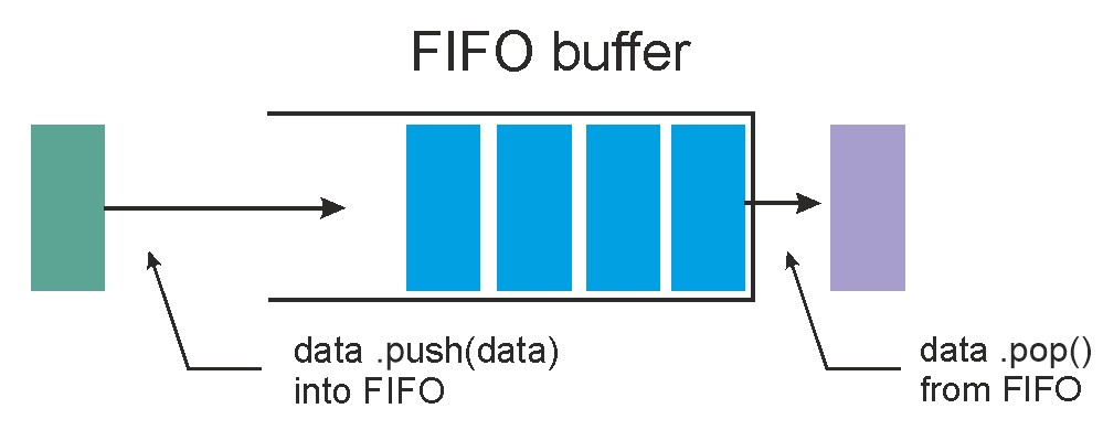 FIFO buffer picture